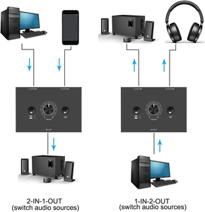 <strong>2</strong> Way Bi-Directional <strong>Audio</strong> Switcher Stereo <strong>2</strong> in <strong>1</strong> Out 3.5mm Jack HiFi <strong>Audio</strong> <strong>Switch</strong> <strong>2</strong> Port Stereo <strong>Audio</strong> Splitter <strong>1</strong> in <strong>2</strong> Out - Product Image 2