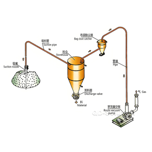 PLC-<strong>Controlled</strong> Bulk Material Pneumatic Conveying Handling Used for Automated Real-Time Monitoring System - Product Image 3
