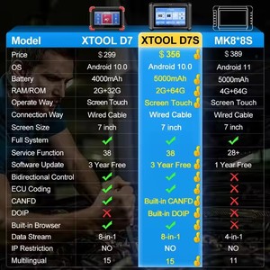 Nuovo strumento di diagnostica Scanner D7S OBD2 strumento di diagnostica per tutti i sistemi ECU codifica Auto VIN con 36 + servizi di Reset - Product Image 2