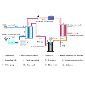 Factory Price Water Cooled <strong>Chiller</strong> Condensing Unit Refrigeration Blast Freezer Water Cooling <strong>Chiller</strong> - Product Image 5