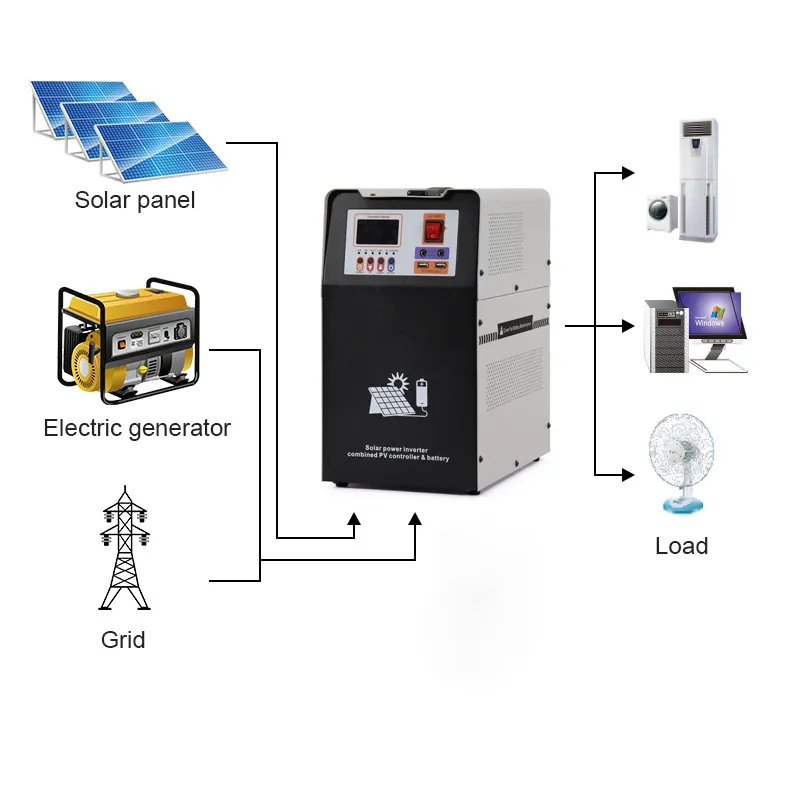 מערכת סולארית ניידת 500W 1KW פאנלים סולאריים לבית מטען חשמלי טהור גל סינוס למכוניות עם פאנל סולארי MPPT מתנע קפיצה