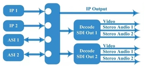 IP ASI a HD SD-SDI MPEG2 MPEG4 decodifica out Dual Stereo Audios Video Decoder - Product Image 5