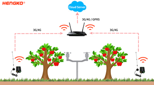 Iot Gateway <strong>Modbus</strong> 4G Gateway - <strong>Temperature</strong> and Humidity Iot <strong>Sensor</strong> 2 / 8 Remote Switch, Turned on &amp; Off Remote Control Support - Product Image 6