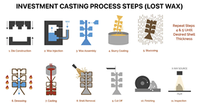 Factory Direct Custom Metal Aluminum <strong>Die</strong> Round Casting Parts Machining Stainless Steel Industrial Cast Iron <strong>Die</strong> Casting Service