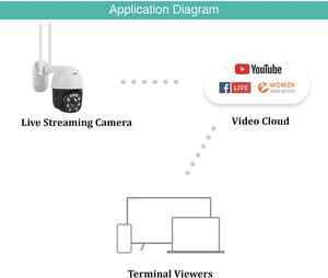 WIFI ติดตามอัตโนมัติ PTZ RTMP กล้องสำหรับกระจายเสียงกลางแจ้งที่มีสองทางเสียงและระยะยาวอินฟราเรด Night Vision - Product Image 3