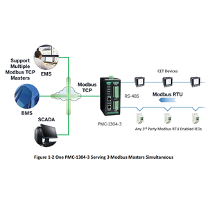 CET Industrial Gateway 10/100 Base puerto Ethernet TCP/protocolo RTU de conversión de Gateway inteligente con la redundancia de datos