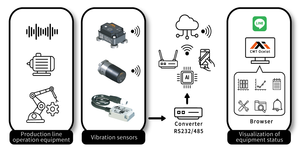 Premium Quality BL-M1 Vibrating And Temperature Sensor Work With High Efficiency Edge Computing Micro <strong>Controller</strong> - Product Image 2