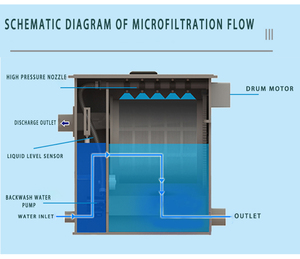 盛环5m ³ 10m ³ 20m ³ 观赏鱼池塘高效鼓式过滤器养殖用鼓式净化过滤器