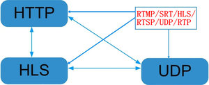 Udp Rtp多播到单播M3u8 Hls Http Rtsp Rtp到Udp ip协议转换器iptv网关流媒体服务器