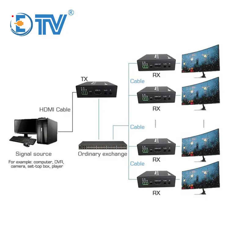 ETV-Videos ender und-empfänger für HD-Videos ender 150m unterstützen einen bis viele