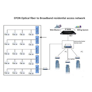 Ftth Oltミニ4ponポートギガビットアップリンクポートOlt Eopn SfpモジュールPx20以上オプション4ポートOlt DC12Vミニエポン - Product Image 6