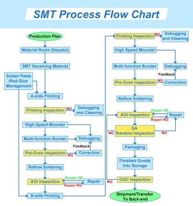 แผงวงจรอิเล็กทรอนิกส์ PCBA แผงวงจรอิเล็กทรอนิกส์การออกแบบ PCBA - Product Image 5