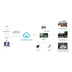 Jode P2.5 P3 P4 P5トップLEDスクリーン車広告デジタルサインLEDスクリーンタクシー広告用 - Product Image 6