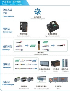 Endüstriyel dijital giriş/çıkış darbe modülü Profinet EtherCAT I/O <span class=keywords><strong>Modbus</strong></span> Ethernet dönüştürücü için Analog giriş Profibus DP - Product Image 3