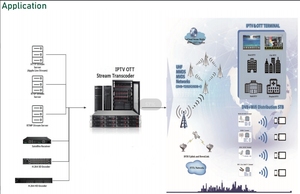 OTT IPTV System H264 Transcode Kostengünstige und leistungsstarke Transcoding-Software Catcast Serie Software
