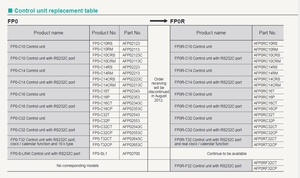 El nuevo estándar de PLCs ultracompactos Tipo de conector MIL 16 puntos Entrada: 8, Salida de transistor 8 Unidades de control AFP0RC16T - Product Image 5