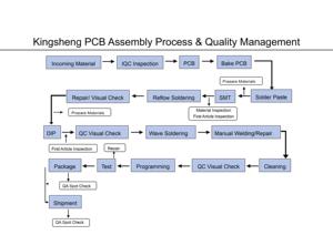 บอร์ดวงจรอิเล็กทรอนิกส์ PCBA แบบกำหนดเองพร้อมส่วนประกอบโปรแกรม SMT PCBA บอร์ดประกอบบอร์ดอิเล็กทรอนิกส์ PCBA - Product Image 4