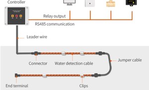 LD200水検知モジュール水漏れ検知システム用検知ケーブル付き水漏れ検知モジュール漏れ警報モジュール - Product Image 3