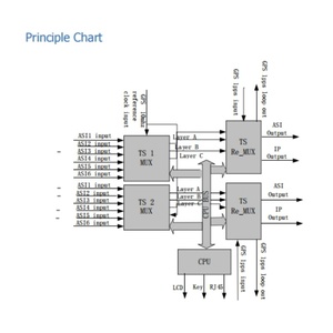 12チャンネル入力ASIIP出力ISDB-Tマルチプレクサ - Product Image 5