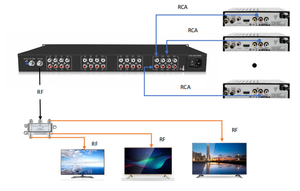 16 in 1 Analog Modulator 16 Analog <strong>Video</strong> and Audio signal to RF Agile Modulator - Product Image 3