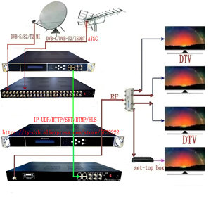 Ricevitore IP Multi-sintonizzatore con supporto satellitare/DVB/ATSC/ISDB-T | HLS/RTSP/RTMP/UDP Streaming | Soluzione di trasmissione IPTV/OTT - Product Image 6