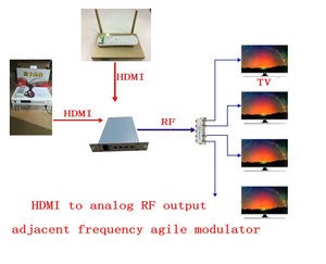 Modular <strong>Modulator</strong> CATV Front-End Equipment Adjacent Frequency Variable <strong>Modulator</strong> HD to Analog RF Outputs - Product Image 4
