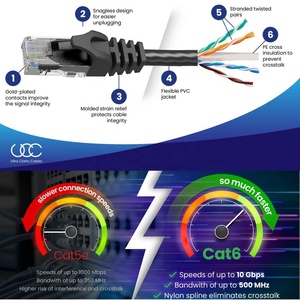 Cavo Ethernet Cat6 ad alta velocità UTP RJ45 cavo di rete FTP LAN PVC giacca qualità toppa <span class=keywords><strong>Internet</strong></span> all'aperto cavo 6 piedi 1M 5M 100M