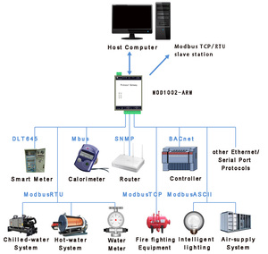 Modbus-Gateway-Unterstützung konvertiert in Modbus TCP-oder Modbus-RTU-Server