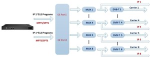 (IPM6000T)IP Dvb-t Modulator 1024 IP <strong>Input</strong> 8 Carrier Dvb-t Rf Output Distribute IP <strong>Source</strong> to All TV Over Coaxi Cable - Product Image 6