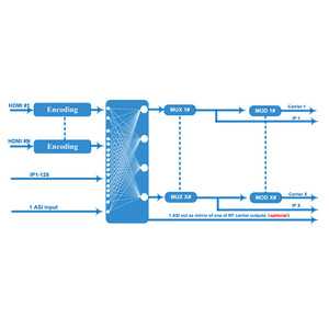 hd <strong>Encoder</strong> <strong>Modulator</strong> <strong>Dvb</strong>-<strong>c</strong> <strong>Dvb</strong>-<strong>t</strong> Atsc Qam Isdb <strong>t</strong> Isdb-tb Digital Cable Tv Catv Headend System Rf Dm-01 - Product Image 4