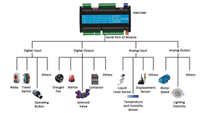 I/O modulo di espansione IOM12862 analogico, supporta Modbus RTU 12DI 6DO 8AI 2AO - Product Image 2