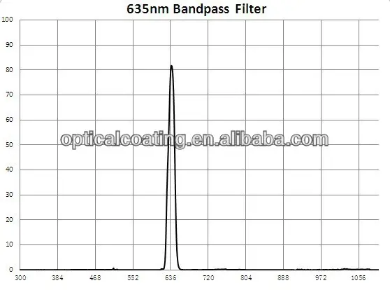 Cámara Ccd con filtro de paso de banda estrecho óptico 630 635 640 personalizado con revestimiento duro para marcado láser