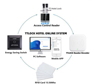 Sistema alberghiero 13.56mhz Rfid Ic Card Redaer dispositivo di programmazione del codificatore di lavoro con le finestre per Hotel Smart Lock E3