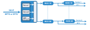 ASI IP SFP USB输入输出8 16承载ISDB-T/dvb-c/DVB-T/ATSC IP有线电视调制器