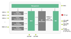 DIGICAST All in One HD to RF ISDB-T DVBT Modulator <strong>Encoder</strong> Digital TV DVBC ATSC <strong>QAM</strong> Modulator - Product Image 6