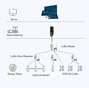 Heyuan Energie management Cloud Platform <span class=keywords><strong>System</strong></span> Iot Industrie Smart <span class=keywords><strong>Building</strong></span> Management <span class=keywords><strong>System</strong></span> Software - Product Image 1