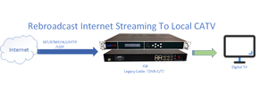 IPTV链接到射频将互联网视频转换为dvb-c、DVB-T、ATSC、isdb-t射频输出，兼容RTMP/HLS/SRT流 - Product Image 3