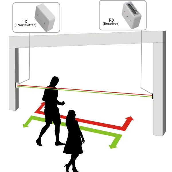 Infrarot-Besucher zähler Dual-IR-Strahl drahtloses Personen zähl system API verfügbar Einzelhandel geschäft elektronische Personen zähler