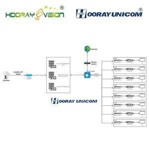 Hotel iptv <strong>Encoder</strong> <strong>Decoder</strong> Headend Provider OTT IPTV Solution - Product Image 5