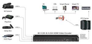 Codificador de vídeo TBS 4K @ 30fps 3840x2160P HDMI a IP Streamer que convierte 12 entradas H.265 H.264 HDMI Codificador de vídeo Modulador - Product Image 6