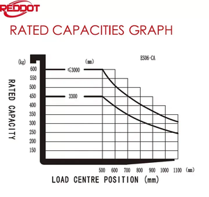 Small 600kg Electric <strong>Stacker</strong> Charger Electricstacker Self <strong>Loading</strong> <strong>Container</strong> <strong>Stacker</strong> - Product Image 5