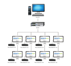 ShareRDP FL800N A53 Mini PC Factory Manufacturer Used ARM Linux Desktop Thin <strong>Client</strong> Ncomput Mini <strong>Computer</strong> with Stock Status