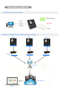 Il più recente orologio dello Scanner di impronte digitali della faccia della batteria In uscita dal registratore del tempo del dispositivo di presenza dei dipendenti - Product Image 5