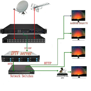 Catv Broadcast System 16 In1 ASI FTA Tuner to <strong>IP</strong> Digital Gateway 24 In1 <strong>DVB</strong>-S2 to ASI Gateway - Product Image 4