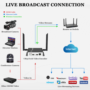 URayTech HEVC H.265 HDMI to SRT RTSP RTMP HTTP Streaming Encoder Wireless H265 H.264 HD <strong>Video</strong> to IP Stream Encoder IPTV WIFI - Product Image 5
