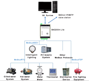 BACnet Gateway con protocollo Modbus supporto convertitore per BACnet IP Server applicazione IoT prodotto da Router BACnet - Product Image 2