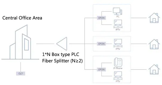 Necero – séparateur de Fiber optique 1x2 1x4 1x8 1x16 1x32 1x64 1x128 Plc dans la boîte Abs séparateur de Fiber Plc