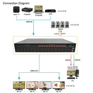 16x16 HDMI Matrix Switch 4K 60Hz para sistemas AV profesionales Matrix HDMI 16 Port Switch para Pro AV - Product Image 3