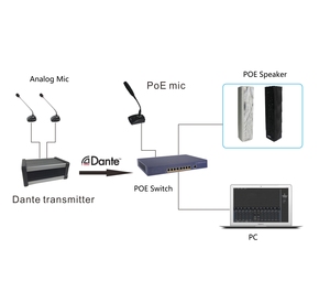 Convertidor de transmisor de Audio de 4 en 4 salidas, interfaz de red Dante AES67 con Control de volumen independiente, compatible con fuente de alimentación POE - Product Image 6