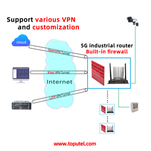 Industriale 5G WiFi Router con porta ottica SFP ampia temperatura di lavoro VPN personalizzazione software libero per la gestione dei dispositivi - Product Image 5